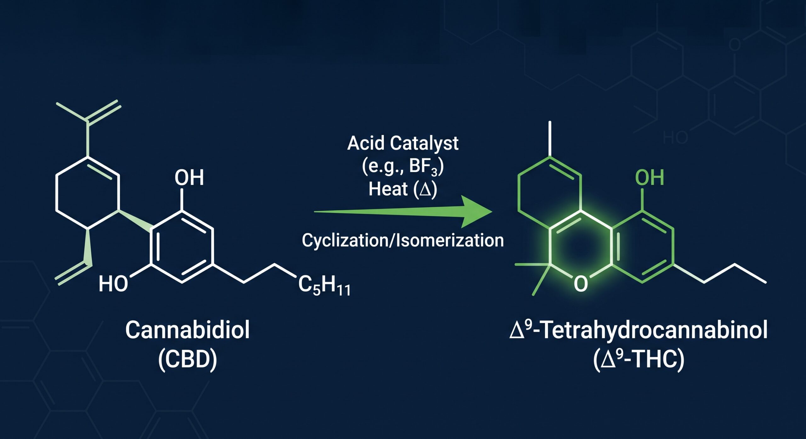 CBD to THC conversion reaction diagram showing acid-catalyzed isomerization of CBD into delta-9 THC